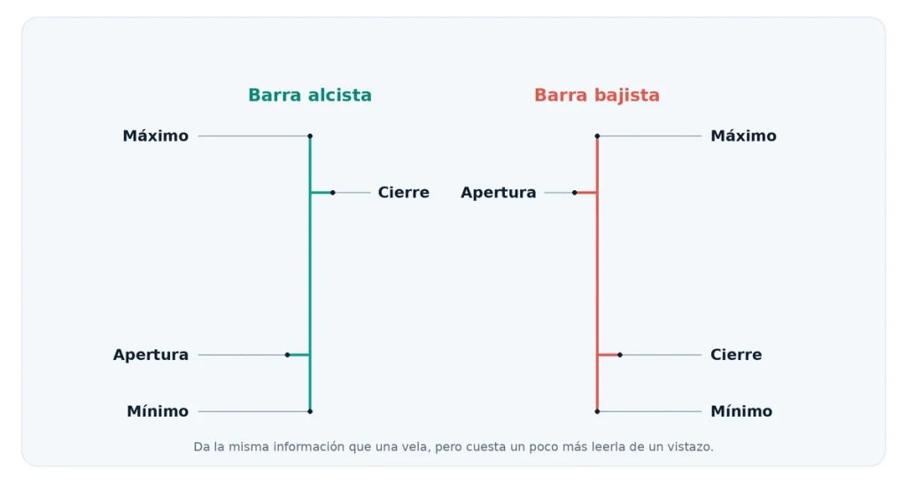 gráfico de barras, apertura, cierre máximo y mínimo.