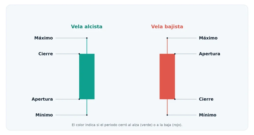 Anatomía de una vela. Gráfico bolsa.