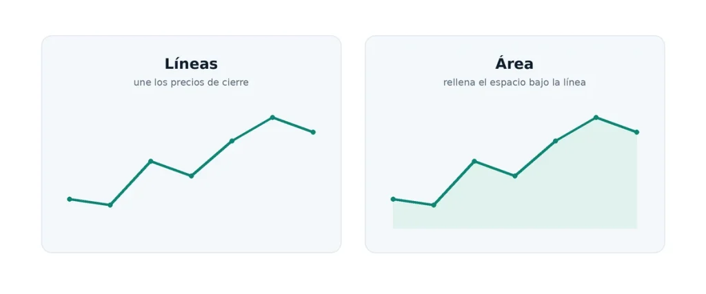 tipos de gráfico, líneas, área.
