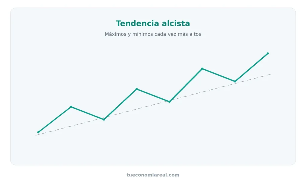 Gráfico de una tendencia alcista: máximos y mínimos cada vez más altos