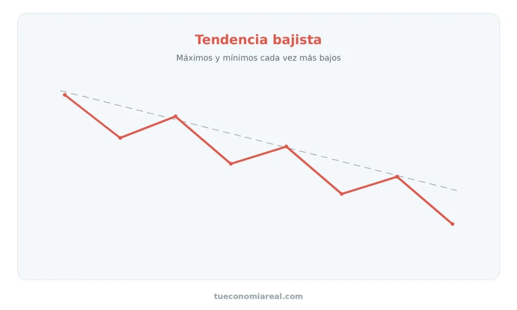 Gráfico de una tendencia bajista: máximos y mínimos cada vez más bajos