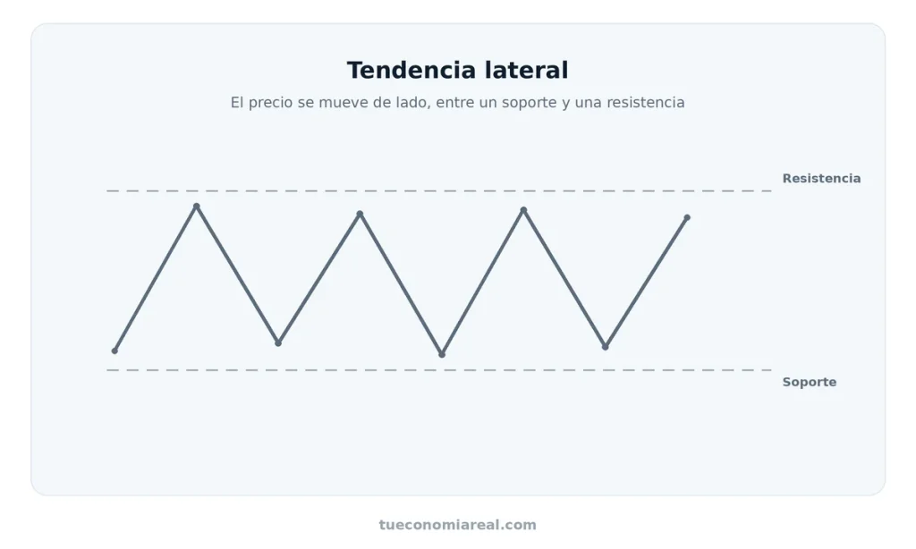 Gráfico de una tendencia lateral: el precio se mueve entre un soporte y una resistencia