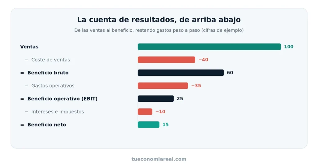 Esquema de la cuenta de resultados: de las ventas al beneficio neto restando gastos
