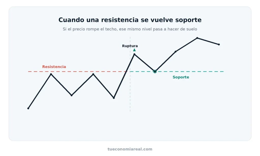 Una resistencia que, tras romperse, pasa a funcionar como soporte en un gráfico de bolsa