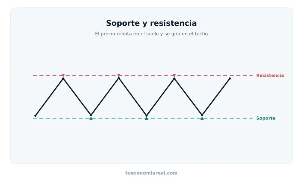 El precio rebota en el soporte y se gira en la resistencia, en un gráfico de bolsa