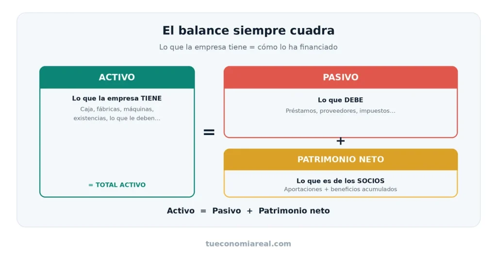 Esquema del balance: el activo a un lado, igual al pasivo más el patrimonio neto al otro