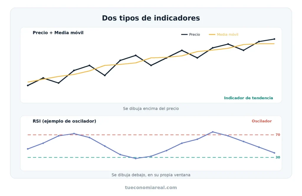 Indicadores de tendencia sobre el gráfico de precio y osciladores en una ventana inferior.
