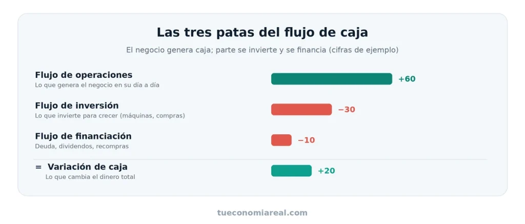 Esquema del flujo de caja: operaciones, inversión y financiación, y la variación de caja resultante.