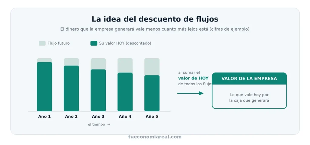 Esquema del descuento de flujos: los flujos de caja futuros valen menos cuanto más lejos están en el tiempo