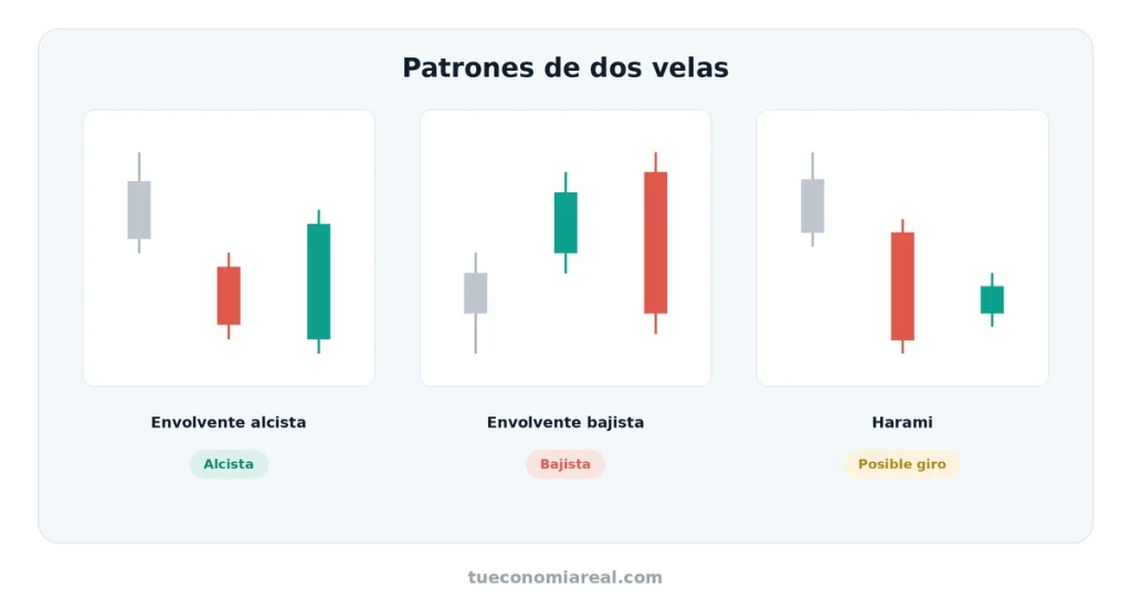 Patrones de dos velas: envolvente alcista, envolvente bajista y harami