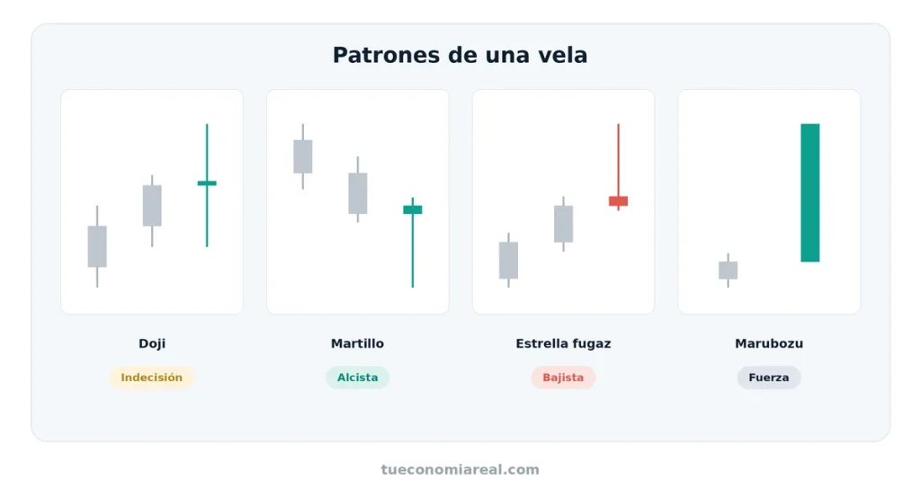 Patrones de una vela: doji, martillo, estrella fugaz y marubozu