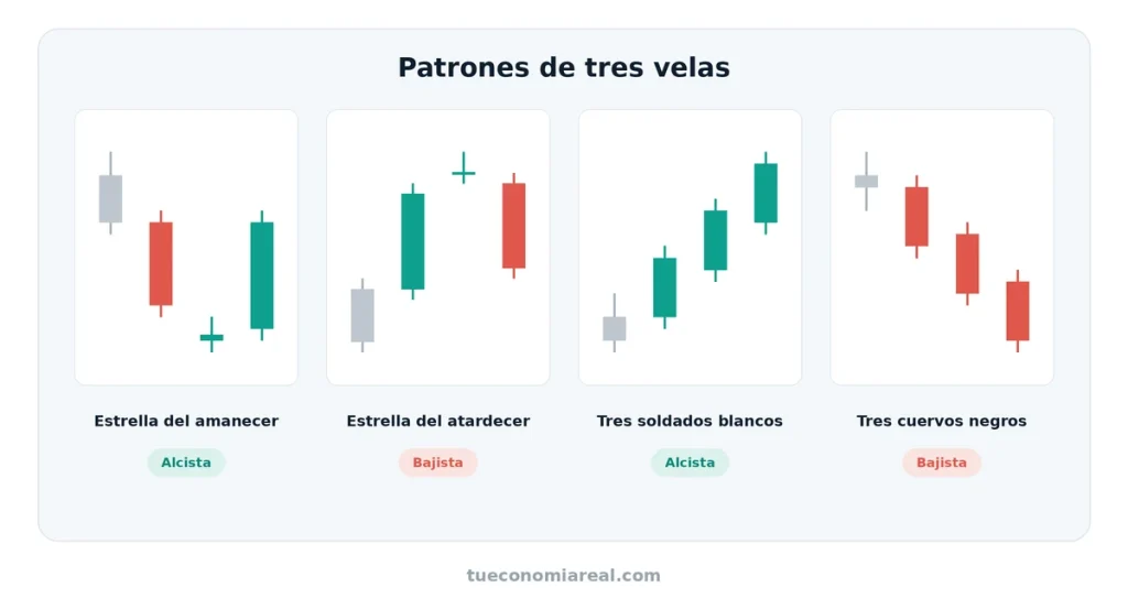Patrones de tres velas: estrella del amanecer, estrella del atardecer, tres soldados blancos y tres cuervos negros