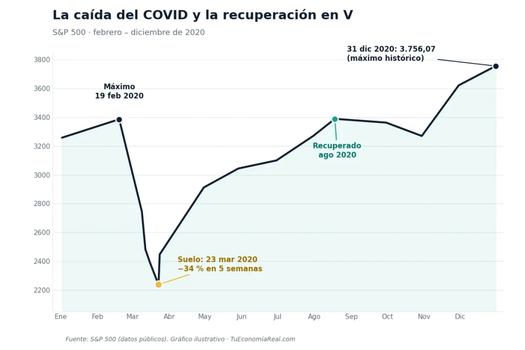 gráfico de marca de la caída y recuperación en V; insértalo en la sección del COVID